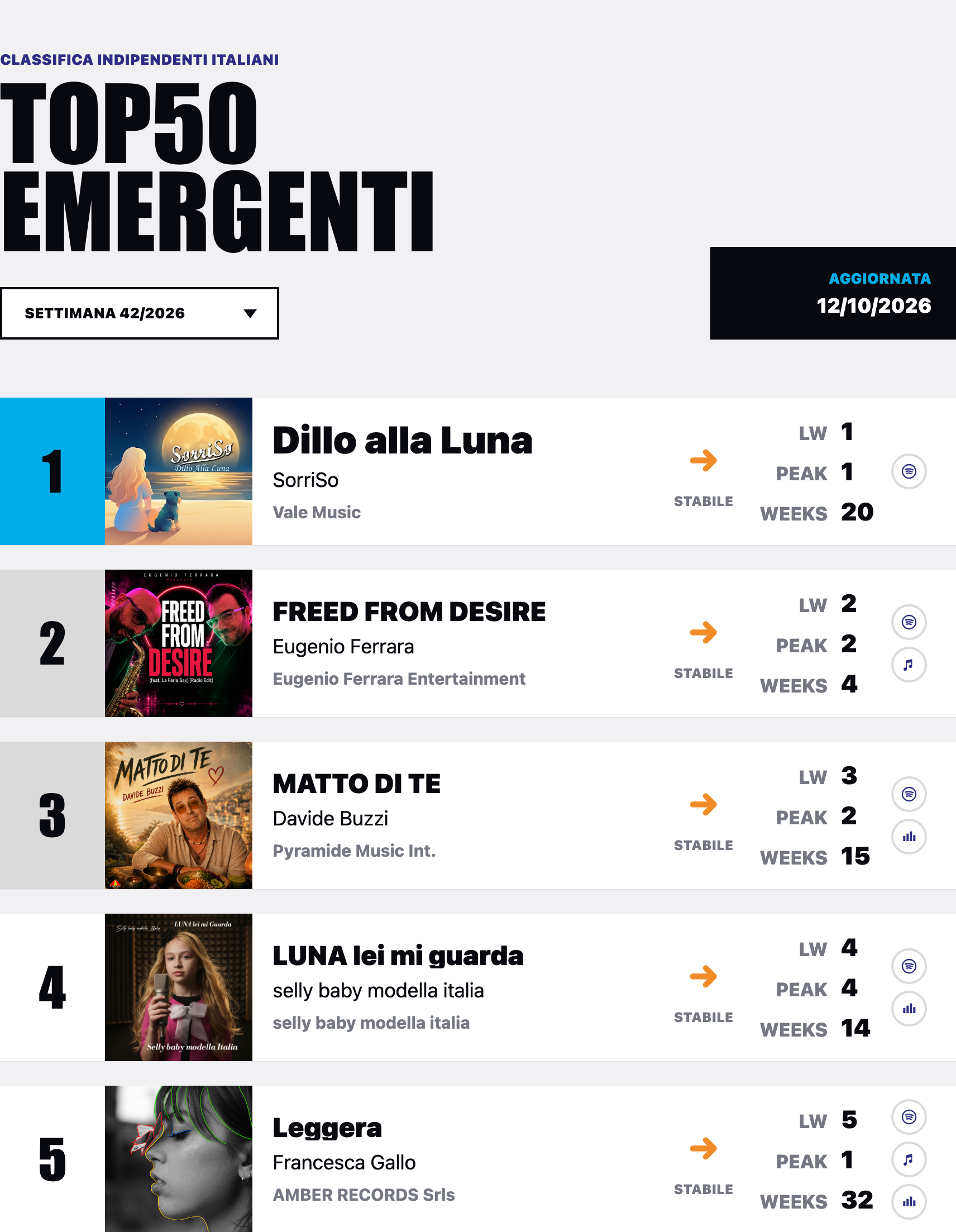 Schermata della Classifica Indie Emergenti del 12 ottobre 2026 con i primi cinque posti, acquisita il 16 ottobre 2026