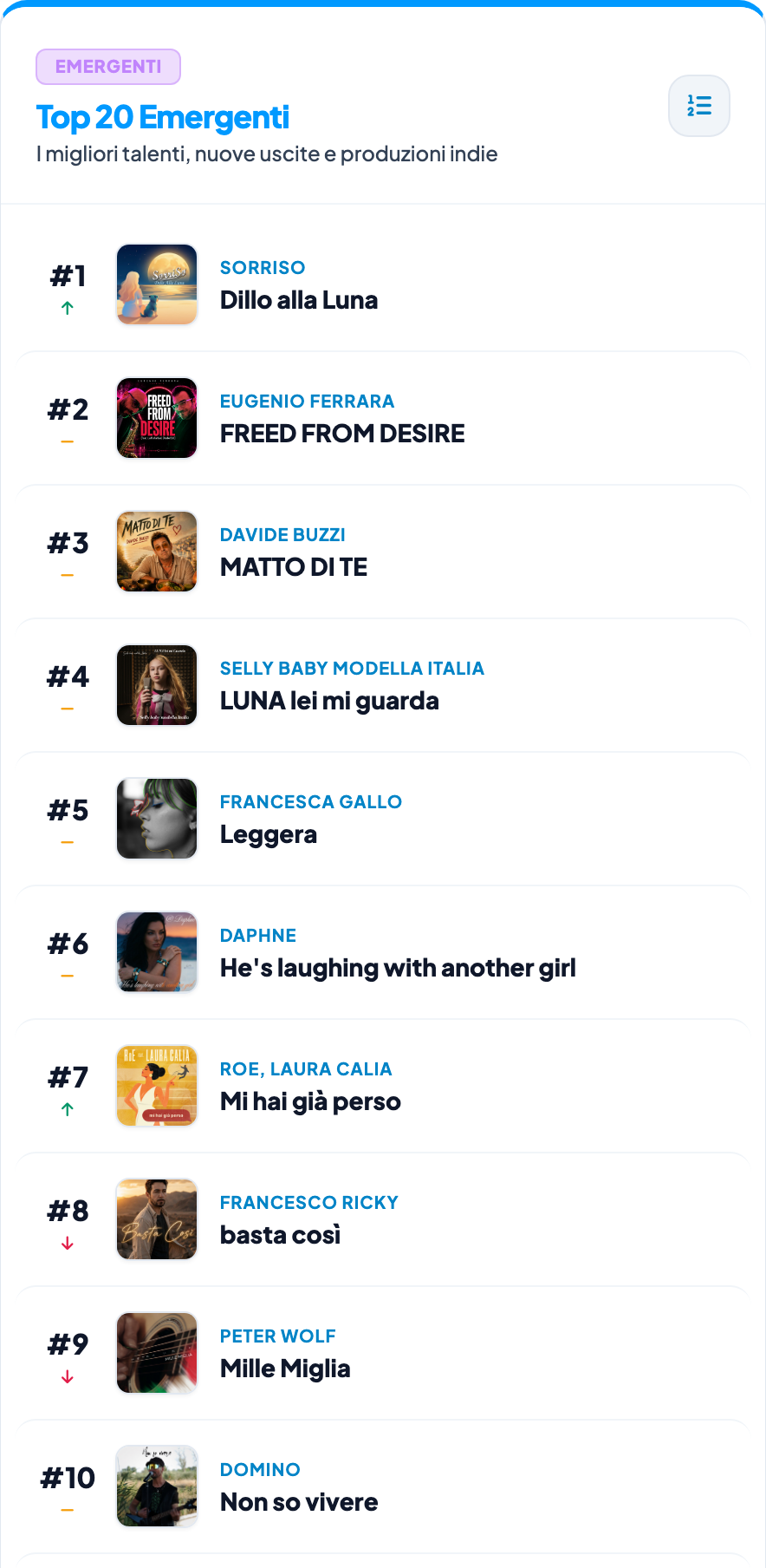 Schermata della Top 20 Emergenti di ItaliaHit, posizioni da 1 a 10, acquisita il 16 ottobre 2026