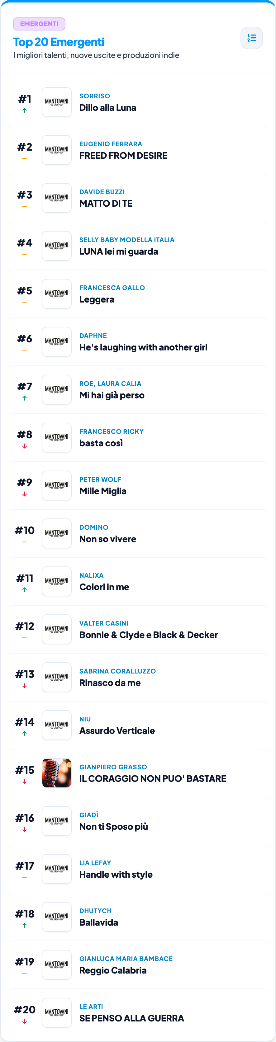 Top 20 Emergenti di ItaliaHit il 17 ottobre 2026: il logo Mantovani appare al posto di diciannove copertine