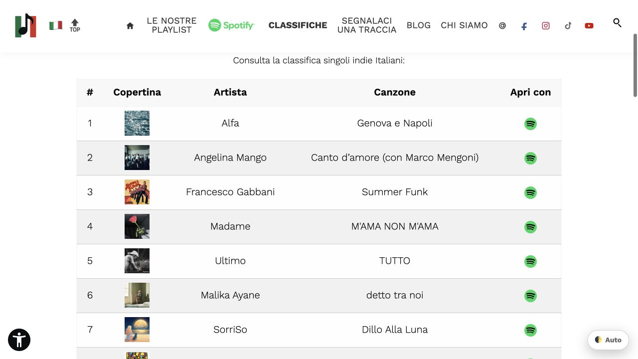 Musica Italiana Top: prime posizioni della Classifica Indie Italiani, screenshot del 9 ottobre 2026